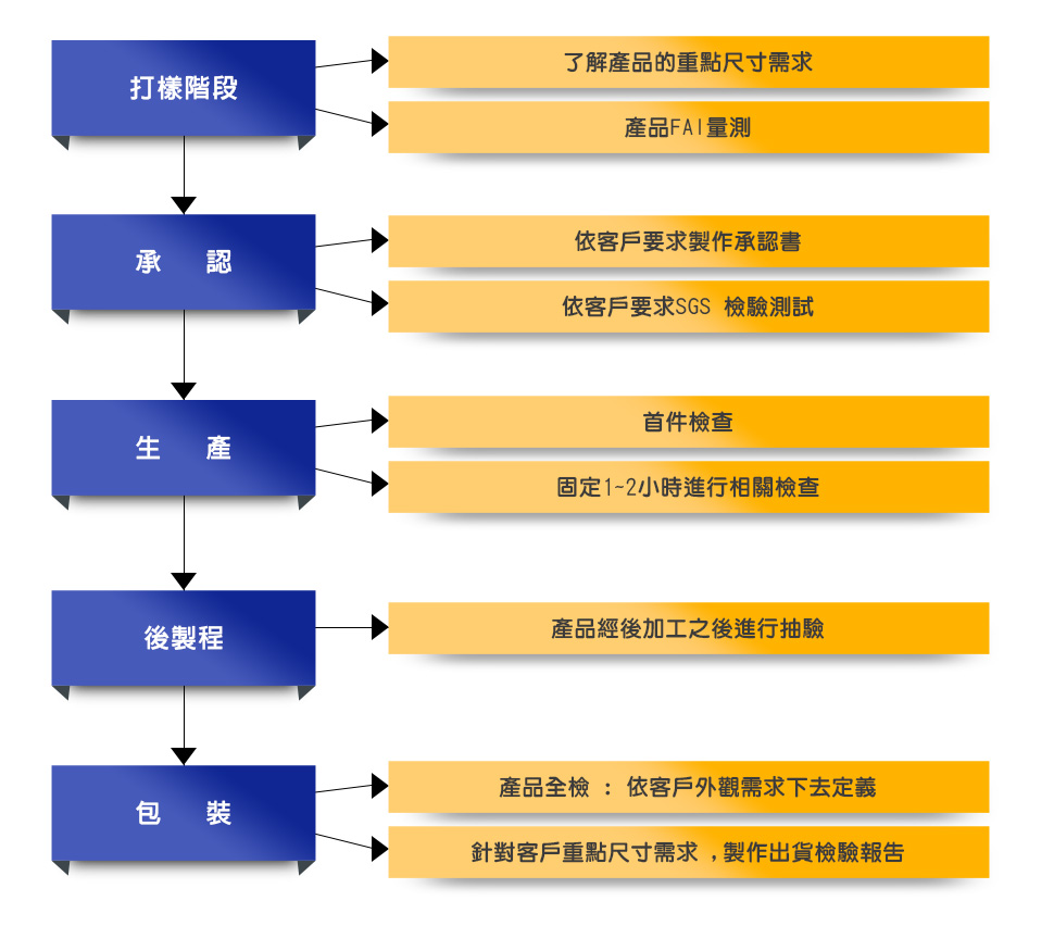 品質檢驗流程