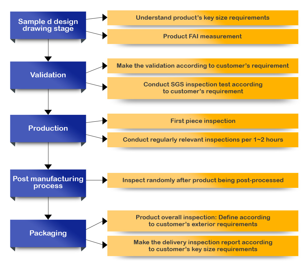 Quality inspection process