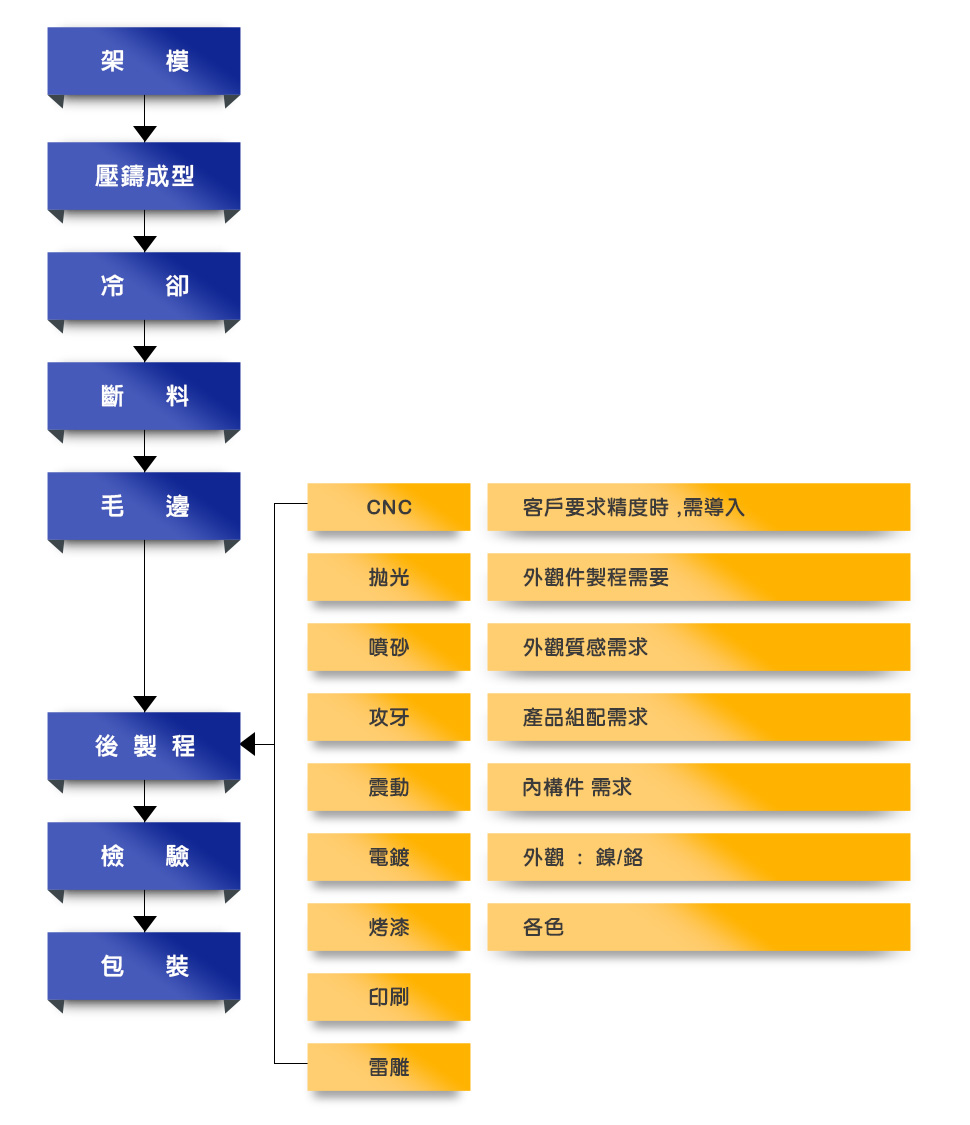 產品生產流程
