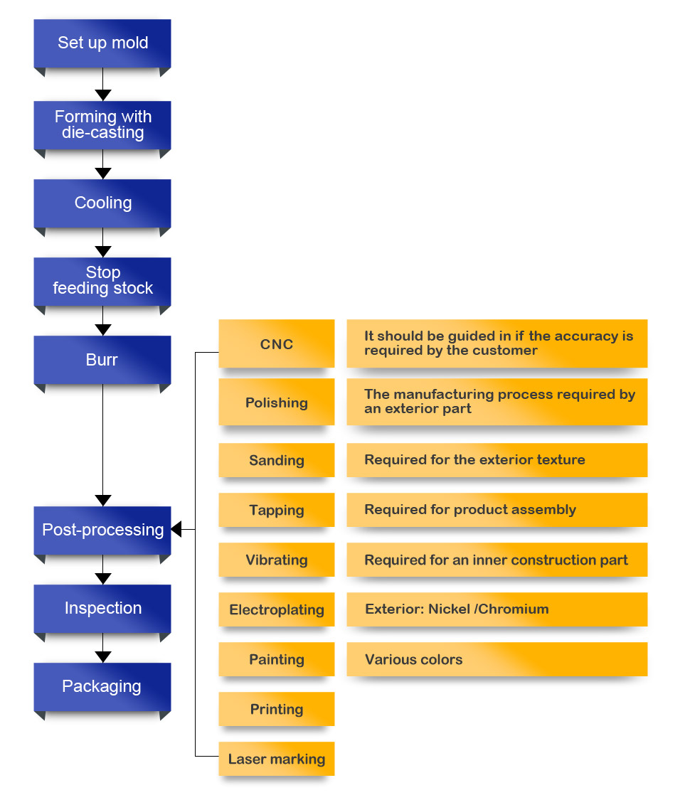 Product production process