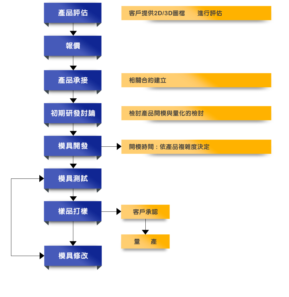 產品承接流程