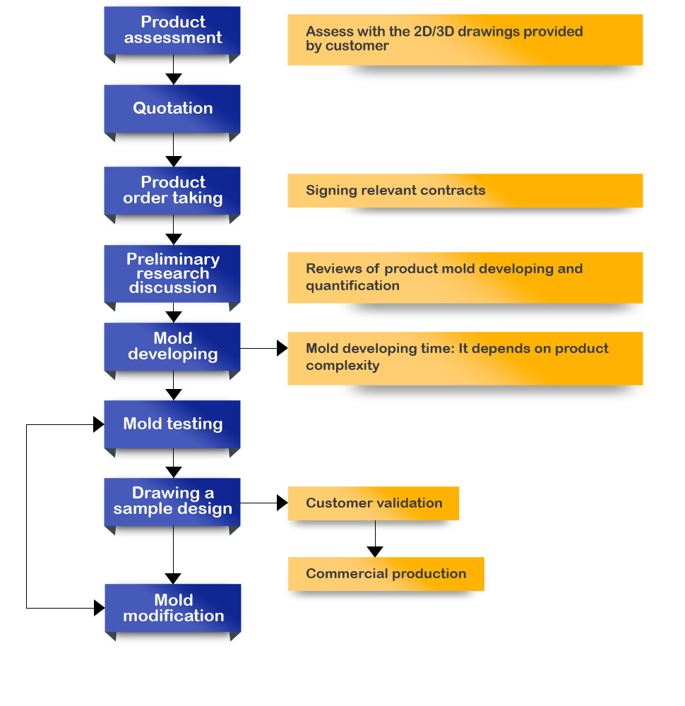 Product order taking process